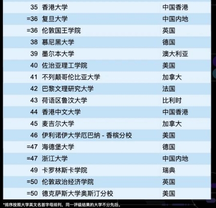 2025泰晤士大学排行榜